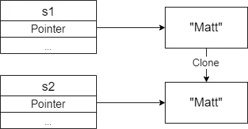 A clone function